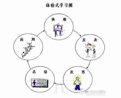 體驗(yàn)式學(xué)習(xí)圈